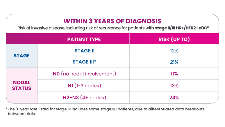 Table showing the risk of invasive disease, including risk of recurrence, within 3 years of diagnosis for patients with stage II/III HR+/HER2- eBC. Rates are separated by stage and nodal status.