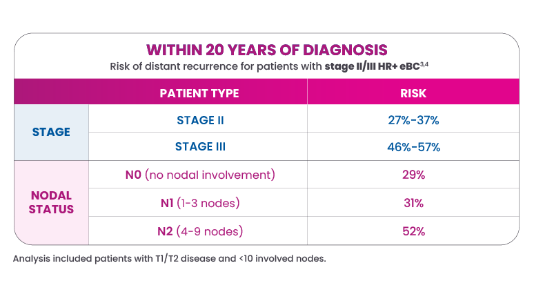 Table showing the risk of distant recurrence within 20 years of diagnosis for patients with stage II/III HR+ eBC. Rates are separated by stage and nodal status.