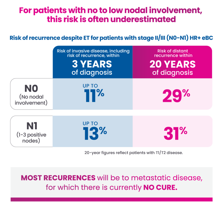 For patients with no to low nodal involvement, this risk is often underestimated. Graphic shows risk despite ET in stage II/III (N0-N1) HR+ eBC: The risk of invasive disease, including recurrence, within 3 years of diagnosis is up to 11% for N0 (no nodal involvement) and up to 13% for N1 (1-3 positive nodes). The risk of distant recurrence within 20 years is 29% for N0 and 31% for N1. 20-year rates include T1/T2 disease. Most recurrences will be to metastatic disease, for which there is currently no cure.
